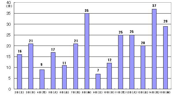 5月2日16件、3日21件、4日9件、5日17件、6日11件、7日21件、8日35件、9日7件、10日12件、11日25件、12