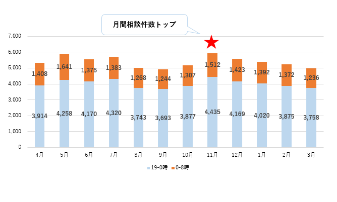 月間相談件数