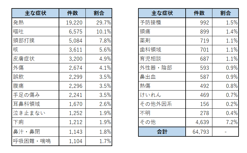 相談時の症状