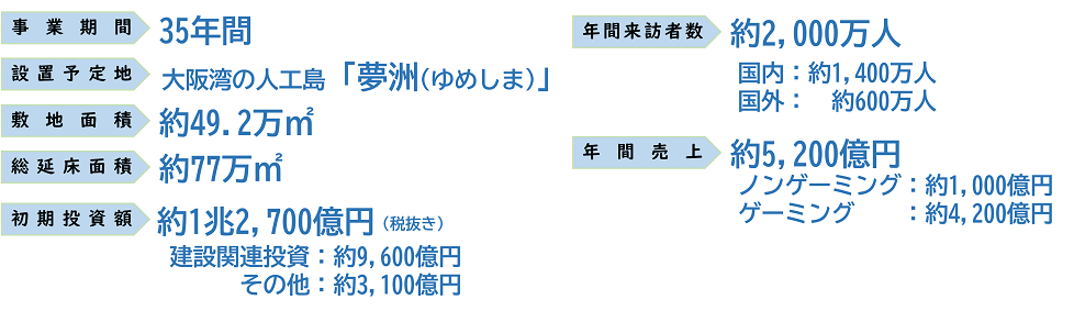 大阪IRの事業計画