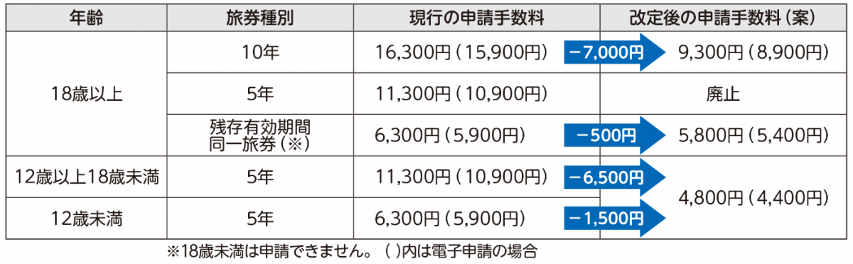 7月1日申請分から、旅券の手数料を引き下げ