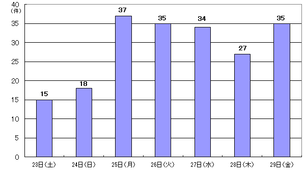 5月23日15件、24日18件、25日37件、26日35件、27日34件、28日27件、29日35件