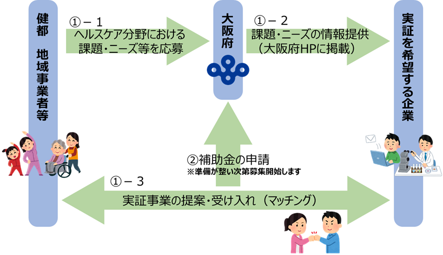 地域事業者等提案型の事業イメージ