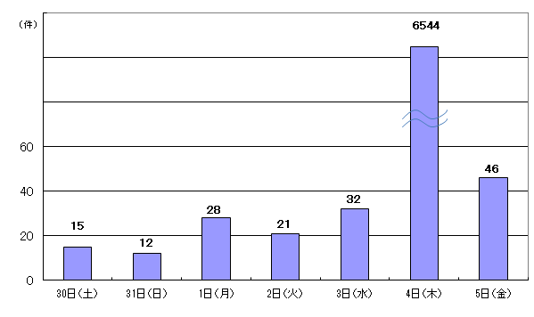 5月30日15件、31日12件、6月1日28件、2日21件、3日32件、4日6544件、5日46件