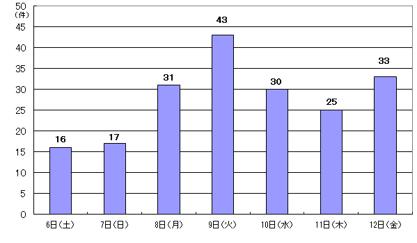 6月6日16件、7日17件、8日31件、9日43件、10日30件、11日25件、12日33件