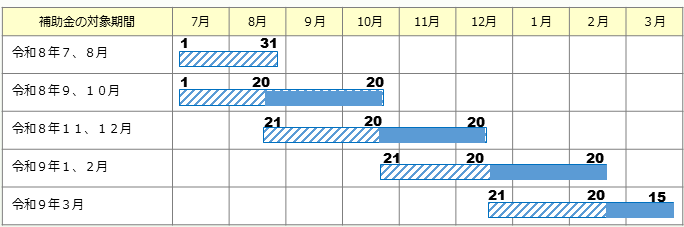 申請期間