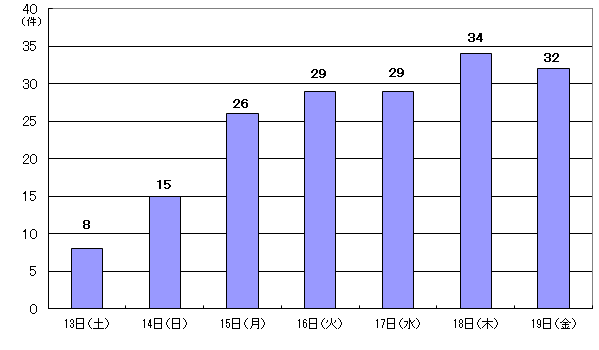 6月13日8件、14日15件、15日26件,16日29件、17日29件、18日34件、19日32件