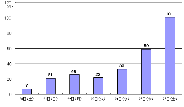 6月20日7件、21日21件、22日26件、23日22件、24日33件、25日59件、26日101件