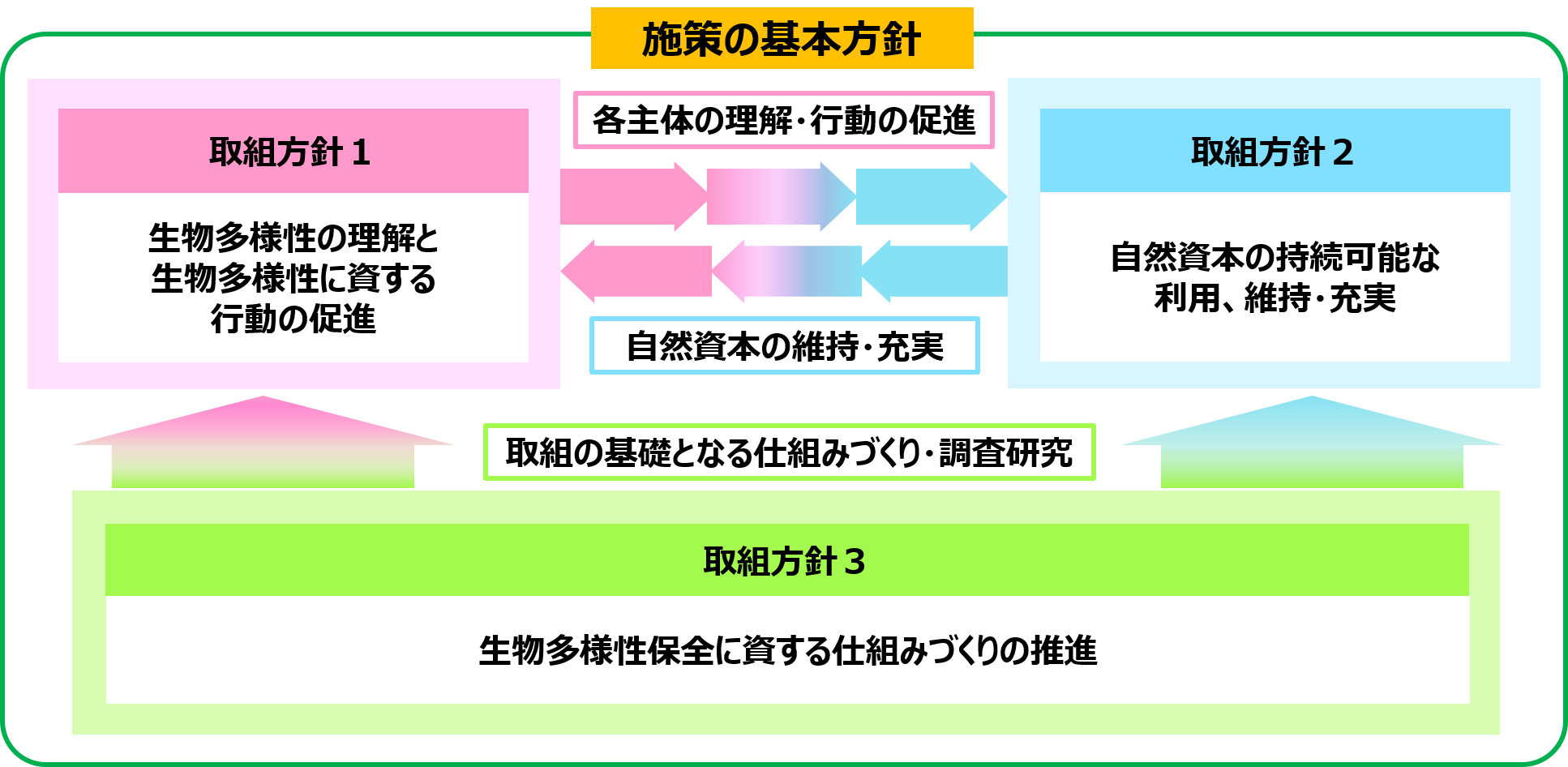 施策の基本方針イメージ図