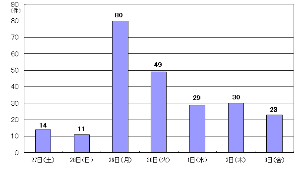 6月27日14件、28日11件、29日80件、30日49件、1日29件、2日30件、3日23件