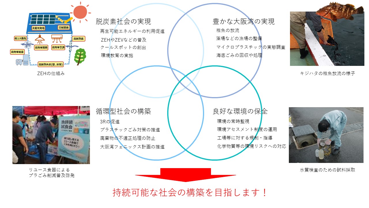 大阪府の環境職における主な取組みの図です。