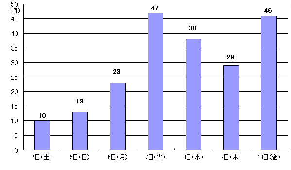 7月4日10件、5日13件、6日23件、7日47件、8日38件、9日29件、10日46件