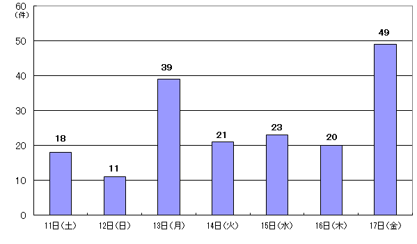 7月11日18件、12日11件、13日39件、14日21件、15日23件、16日20件、17日49件