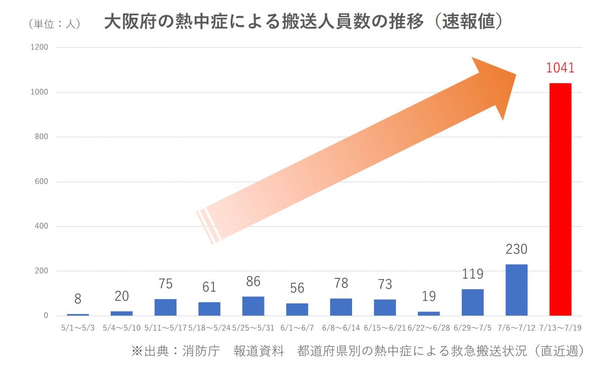 救急搬送数