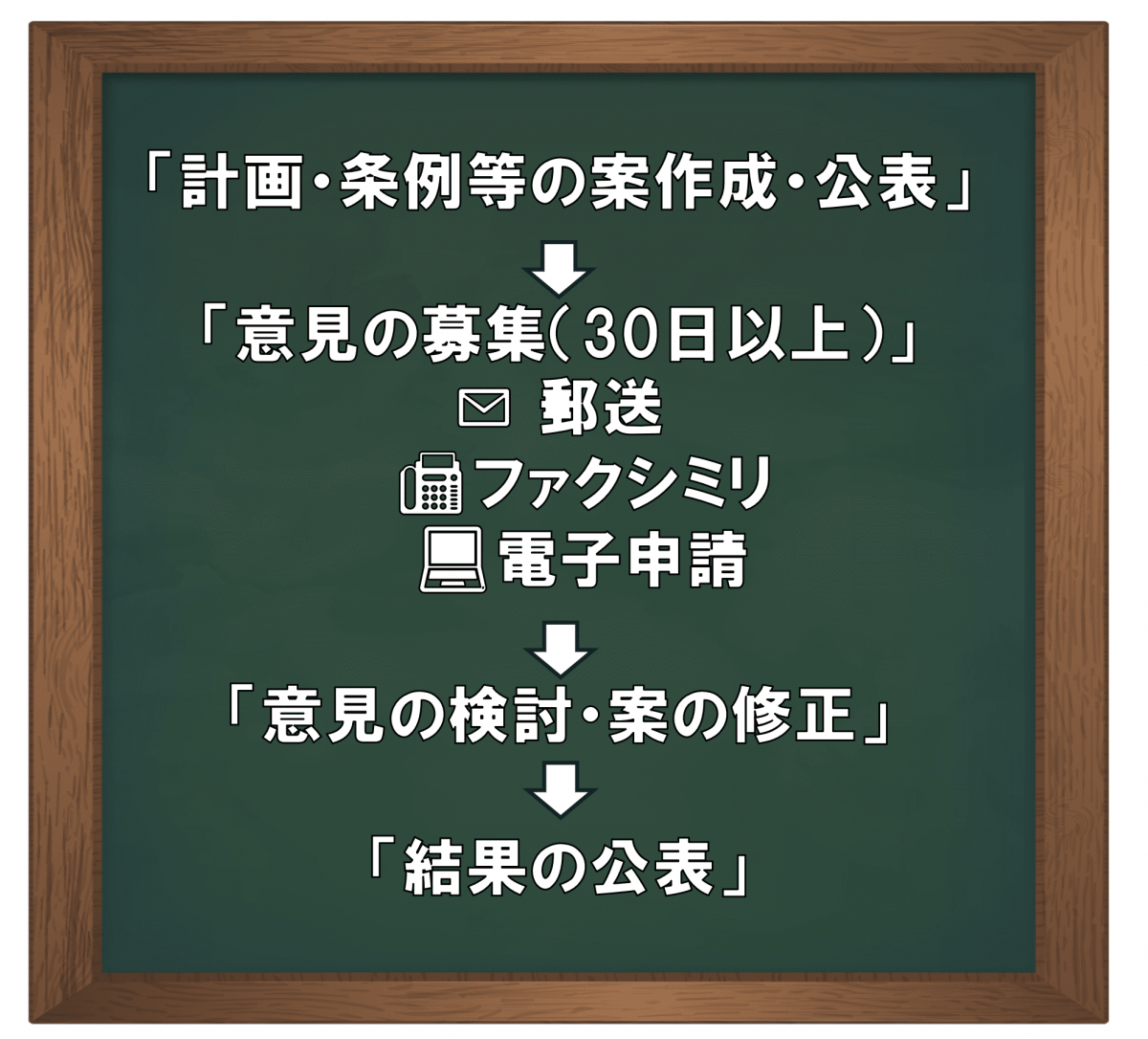 計画・条例等の案作成・公表→意見の募集（30日以上）郵送、ファクシミリ、電子申請→意見の検討・案の修正→結果の公表
