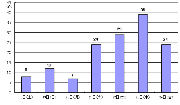 7月18日8件、19日12件、20日7件、21日24件、22日29件、23日39件、24日24件