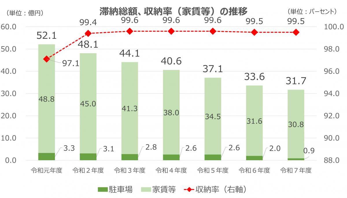 滞納総額、収納率(家賃等)の推移