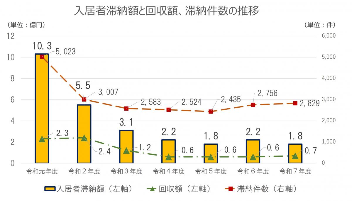 入所者滞納額と回収額、滞納件数の推移