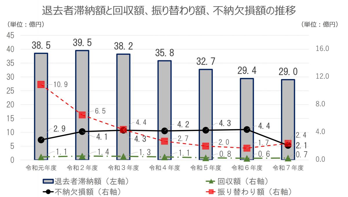 退去者滞納額と回収額、振り替わり額、不納欠損額の推移