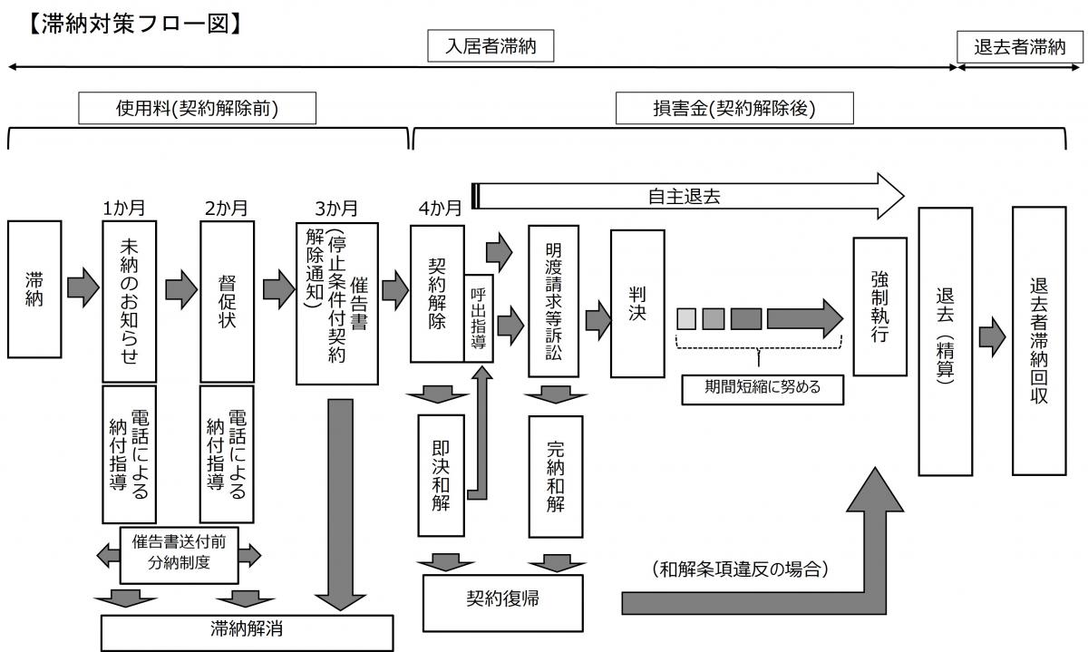 滞納対策フロー図
