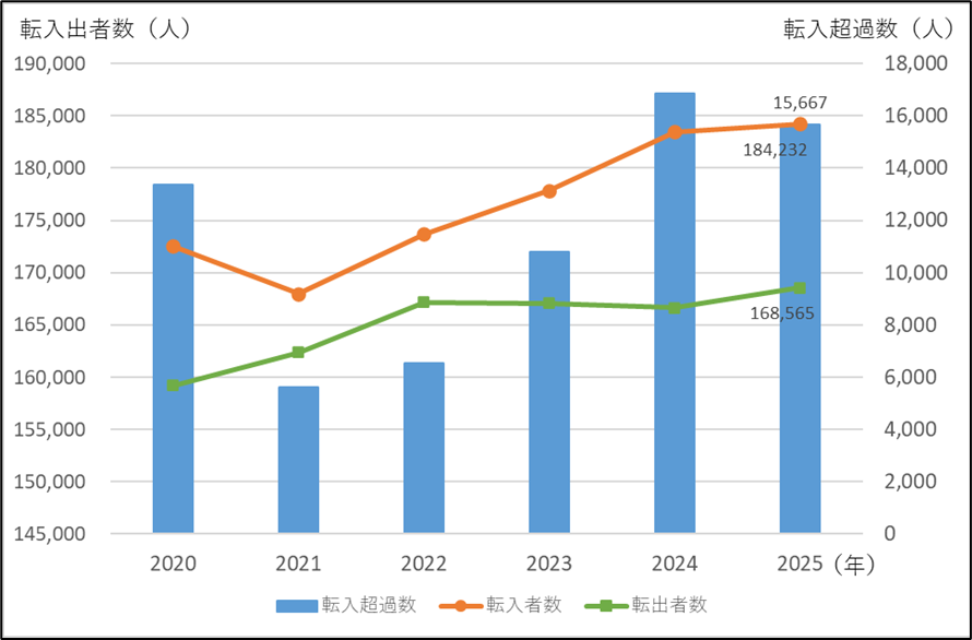 大阪府の転入者数・転出者数・転入超過数(2020年~2025年)