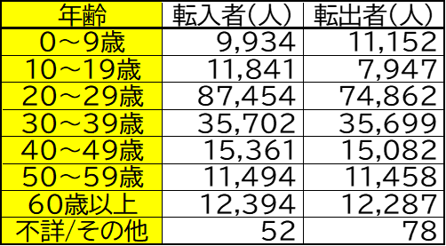 大阪府の年齢別転入出者数(2025年)