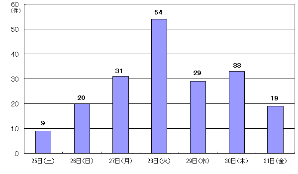 7月25日9件、26日20件、27日31件、28日54件、29日29件、30日33件、31日19件