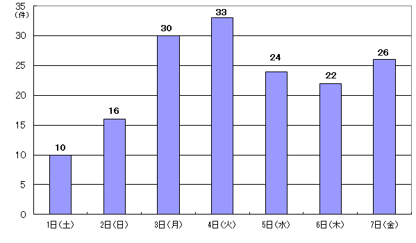 8月1日10件、2日16件、3日30件、4日33件、5日24件、6日22件、7日26件