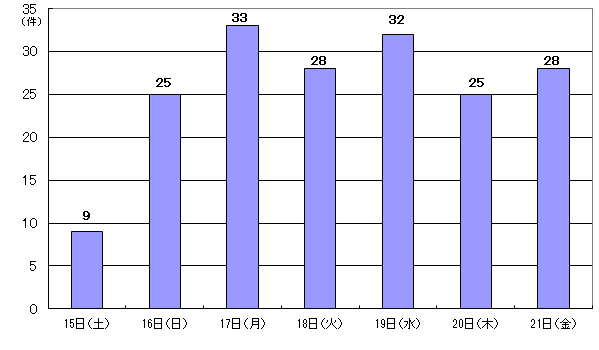 8月15日9件、16日25件、17日33件、18日28件、19日32件、20日25件、21日28件
