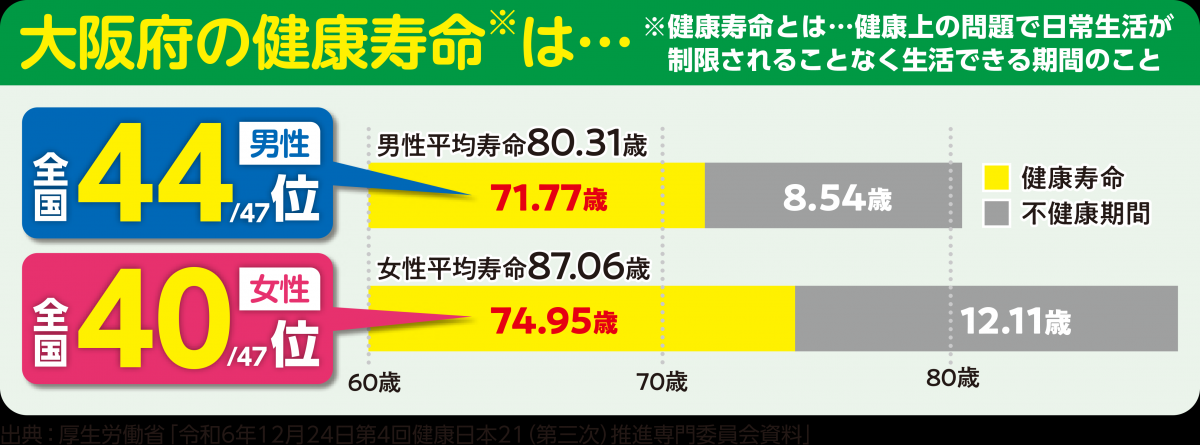 大阪府の健康寿命を示すグラフ