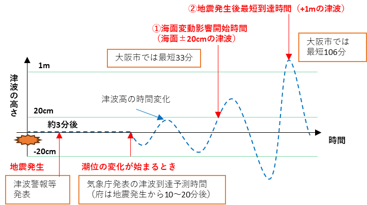 津波と時間の関係性