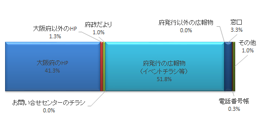 認知経路の回答グラフです。大阪府のホームページが41.3％、大阪府以外のホームページが1.3％、府政だよりが1.0％、お問合せセ