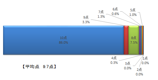 サービスの点数グラフです。10点が86.0％、9点が3.3％、8点が7.5％、7点が1.3％、6点が0.6％、5点が1.0％、4