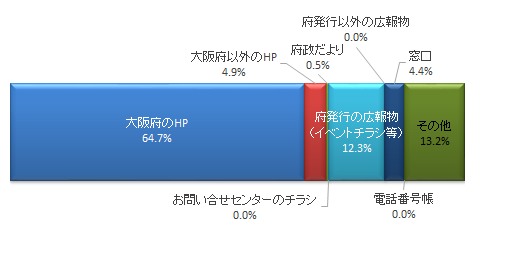 認知経路の回答グラフ