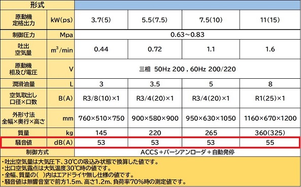 騒音の表示例