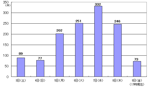 4月3日89件、4日77件、5日202件、6日251件、7日332件、8日246件、9日17時現在 73件