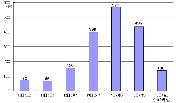 4月10日72件、11日66件、12日156件、13日399件、14日571件、15日436件、16日17時現在138件