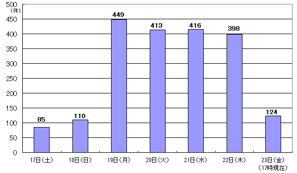 4月17日85件、18日110件、19日449件、20日413件、21日416件、22日398件、23日17時現在124件