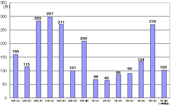 4月24日160件、25日115件、26日283件、27日297件、28日271件、29日101件、30日209件、5月1日68件、2日65件、3日86件、4日90件、5日134件、6日270件、7日17時現在103件