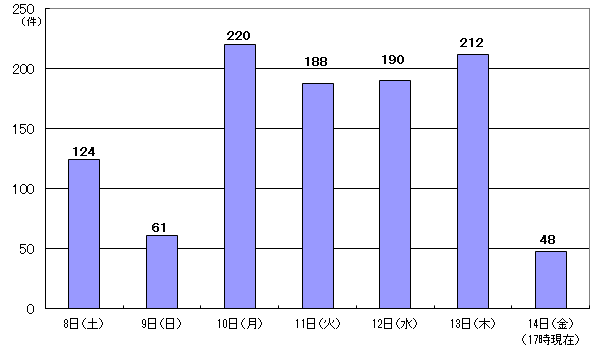 5月8日124件、9日61件、10日220件、11日188件、12日190件、13日212件、14日17時現在 48件