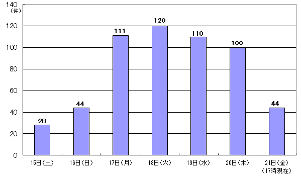 5月15日28件、16日44件、17日111件、18日120件、19日110件、20日100件、21日17時現在 44件