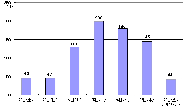 5月22日46件、23日47件、24日131件、25日200件、26日180件、27日145件、28日17時現在 44件