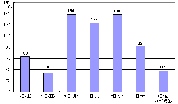 5月29日63件、30日33件、31日139件、6月1日124件、2日139件、3日82件、4日17時現在 37件