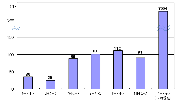 6月5日36件、6日25件、7日89件、6月8日101件、9日112件、10日91件、11日17時現在 7994件