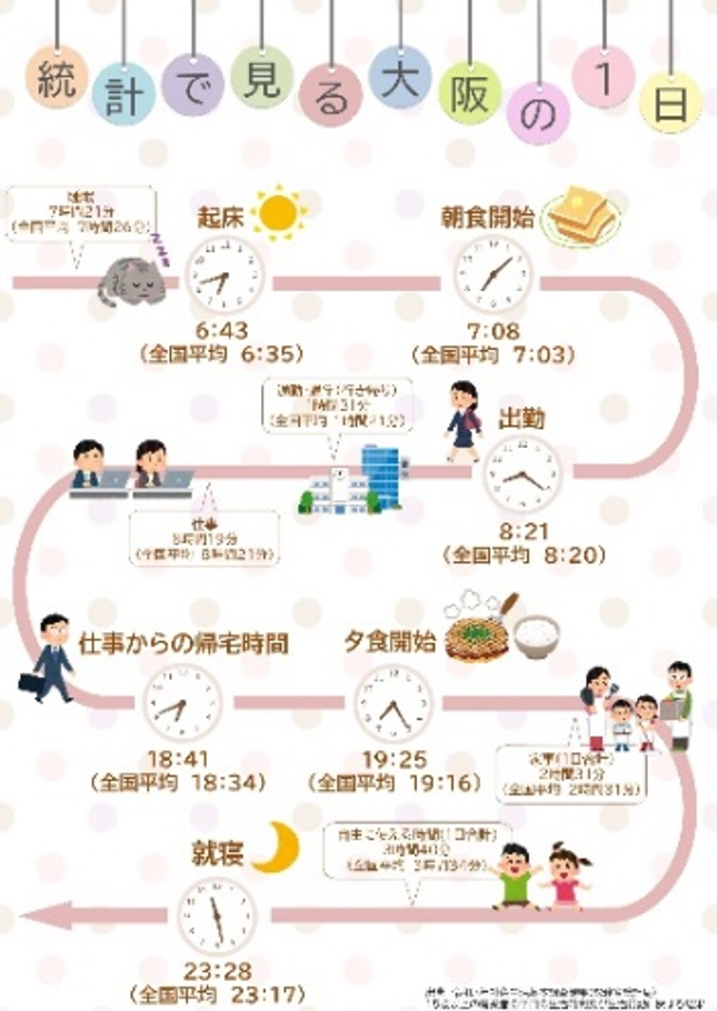 統計で見る大阪の一日