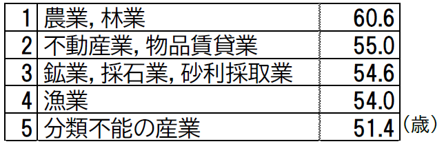 【表3】産業分類別 就業者の平均年齢(大阪府)