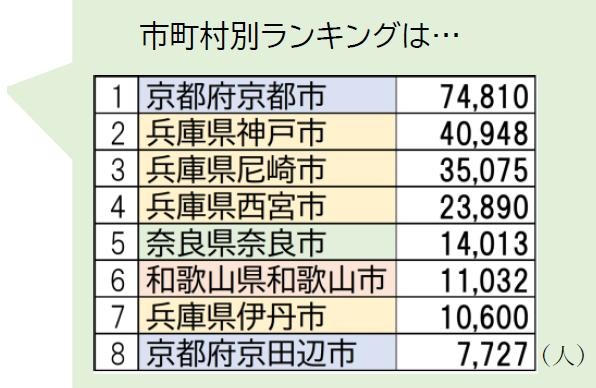 市町村別ランキング