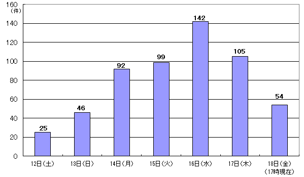 6月12日25件、13日46件、14日92件、15日99件、16日142件、17日105件、18日17時現在 54件