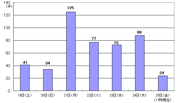 6月19日41件、20日34件、21日125件、22日77件、23日73件、24日88件、25日17時現在 24件