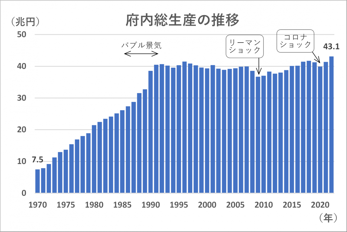 府内総生産の推移